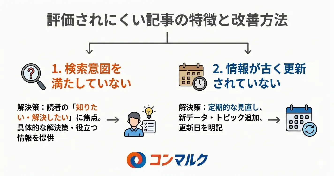 Googleに評価されにくい記事の特徴と改善方法