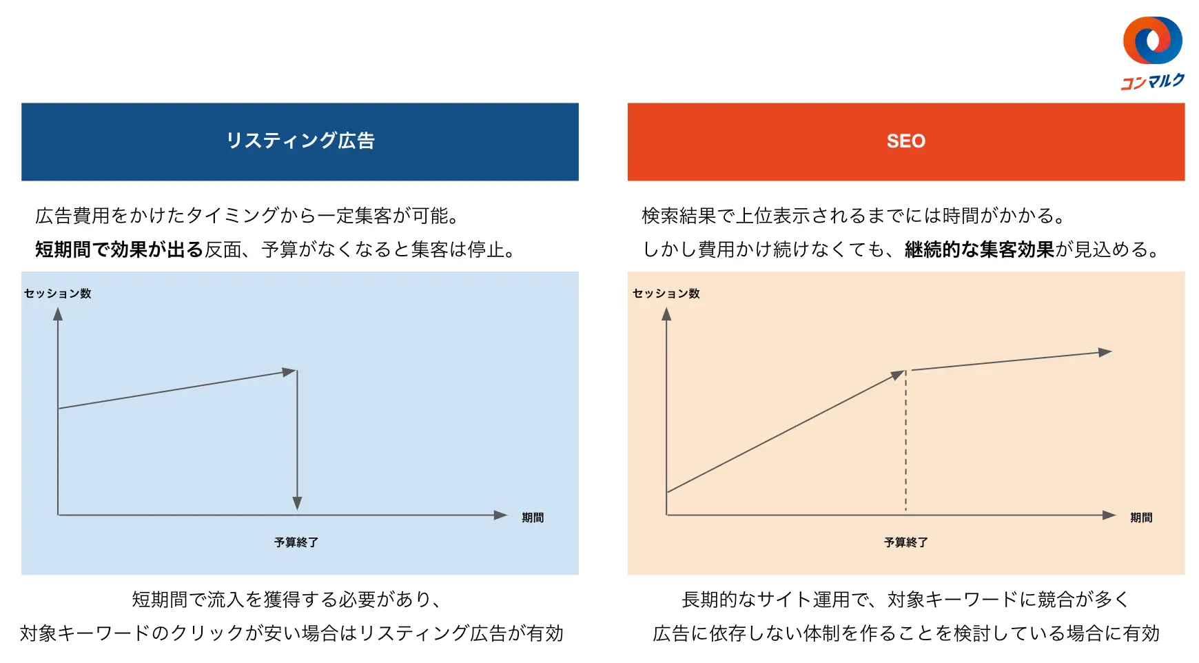 効果が続く期間でリスティング広告とSEOを分けた場合の比較